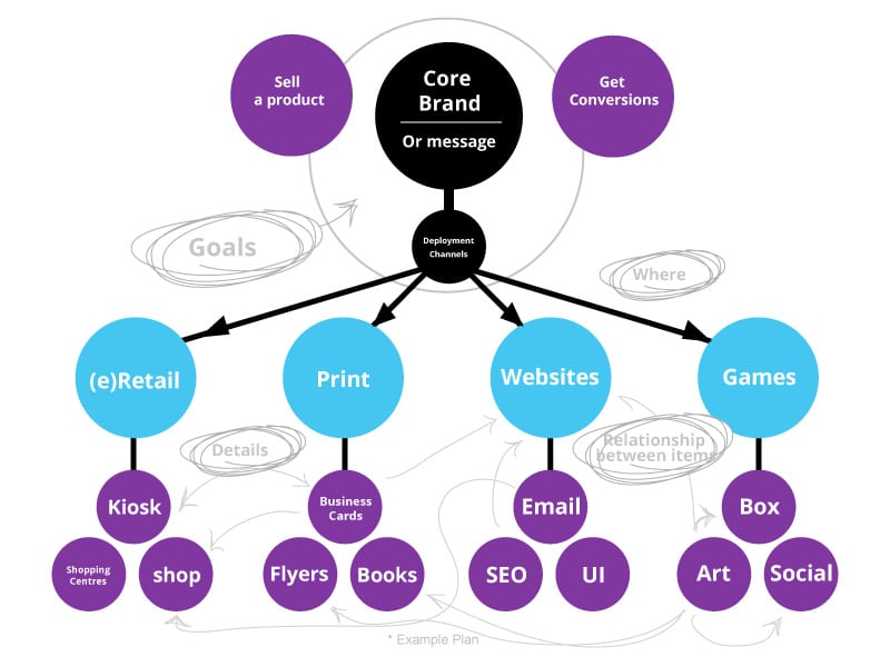 Creative Direction: The Key Concepts of Creative Vision