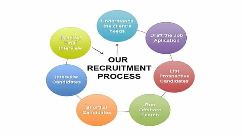 Recruitment Process